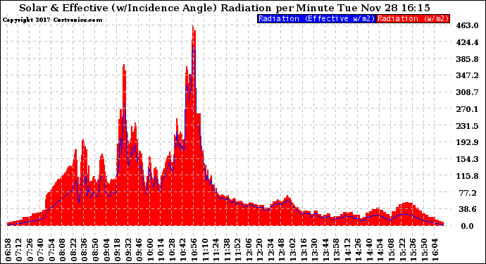 Solar PV/Inverter Performance Solar Radiation & Effective Solar Radiation per Minute