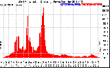 Solar PV/Inverter Performance West Array Actual & Average Power Output