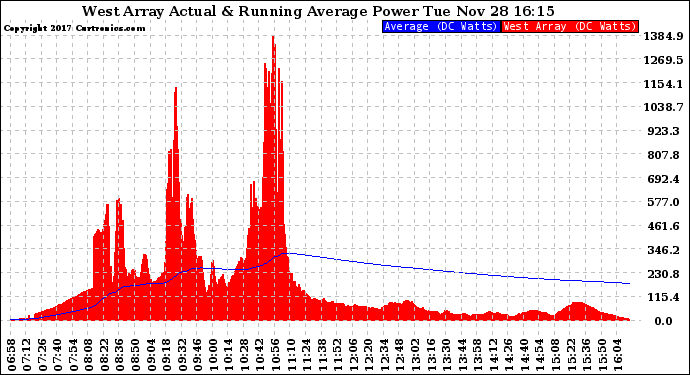 Solar PV/Inverter Performance West Array Actual & Running Average Power Output