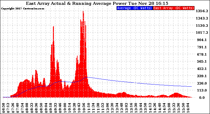 Solar PV/Inverter Performance East Array Actual & Running Average Power Output