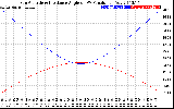 Solar PV/Inverter Performance Sun Altitude Angle & Sun Incidence Angle on PV Panels