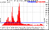 Solar PV/Inverter Performance Total PV Panel Power Output