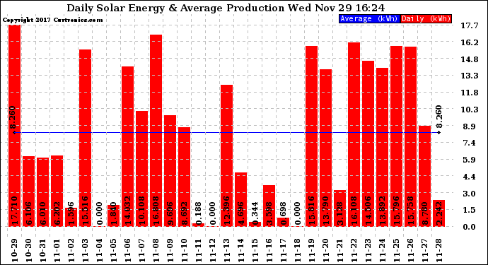 Solar PV/Inverter Performance Daily Solar Energy Production