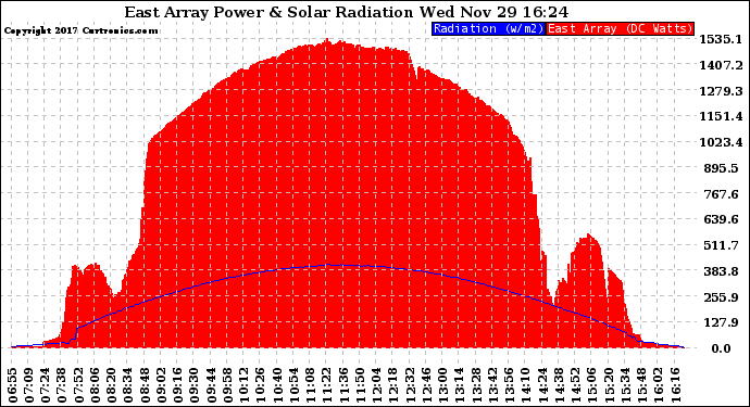Solar PV/Inverter Performance East Array Power Output & Solar Radiation