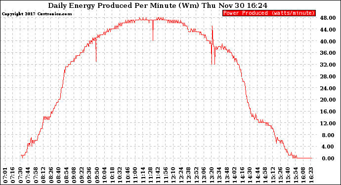 Solar PV/Inverter Performance Daily Energy Production Per Minute
