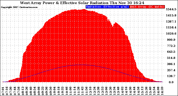 Solar PV/Inverter Performance West Array Power Output & Effective Solar Radiation
