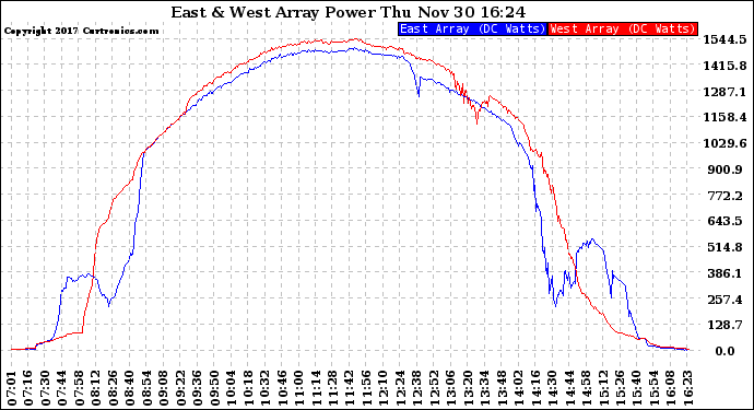 Solar PV/Inverter Performance Photovoltaic Panel Power Output