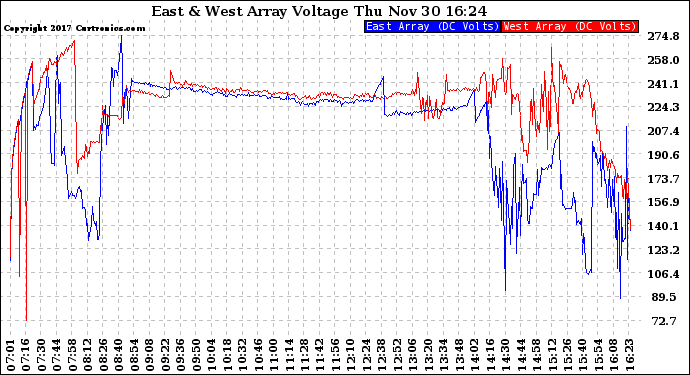 Solar PV/Inverter Performance Photovoltaic Panel Voltage Output