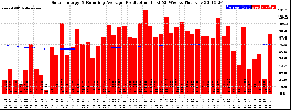 Milwaukee Solar Powered Home WeeklyProduction52RunningAvg