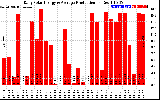 Solar PV/Inverter Performance Daily Solar Energy Production