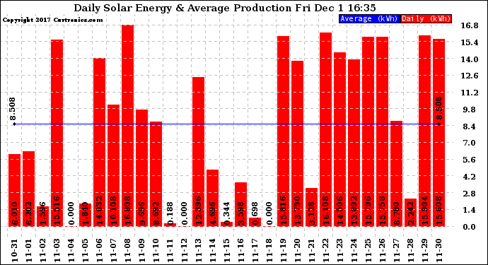 Solar PV/Inverter Performance Daily Solar Energy Production