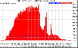 Solar PV/Inverter Performance Grid Power & Solar Radiation