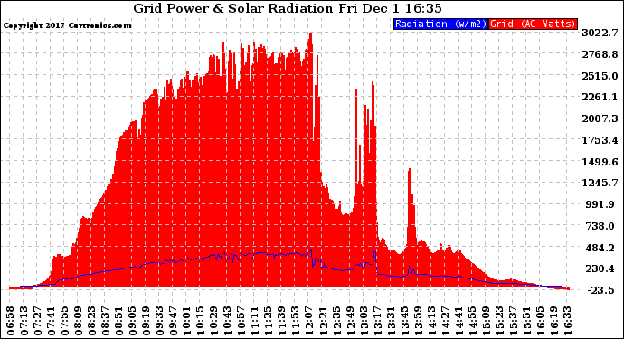 Solar PV/Inverter Performance Grid Power & Solar Radiation