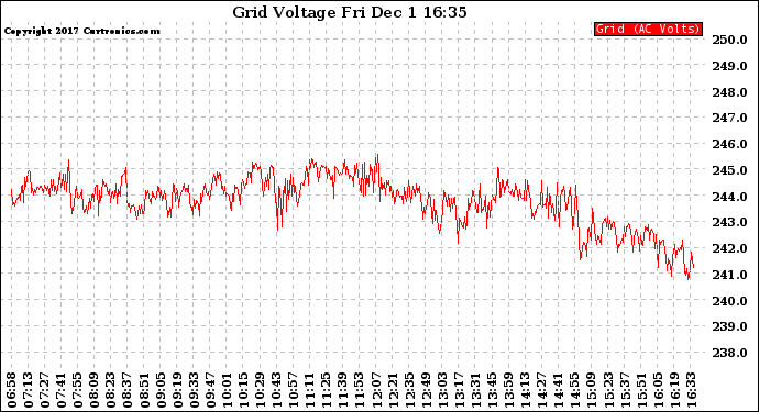 Solar PV/Inverter Performance Grid Voltage