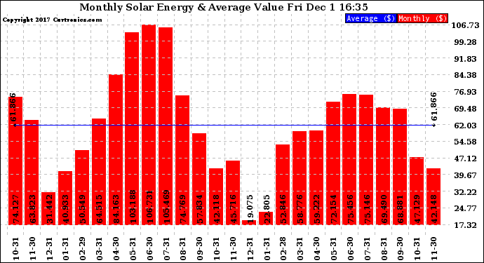 Solar PV/Inverter Performance Monthly Solar Energy Production Value