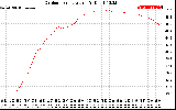 Solar PV/Inverter Performance Outdoor Temperature