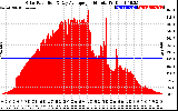 Solar PV/Inverter Performance Solar Radiation & Day Average per Minute