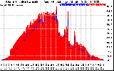 Solar PV/Inverter Performance Solar Radiation & Effective Solar Radiation per Minute