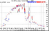 Solar PV/Inverter Performance Photovoltaic Panel Current Output