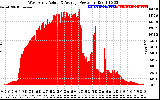 Solar PV/Inverter Performance West Array Actual & Average Power Output