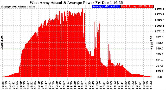 Solar PV/Inverter Performance West Array Actual & Average Power Output