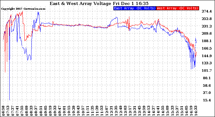 Solar PV/Inverter Performance Photovoltaic Panel Voltage Output