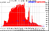 Solar PV/Inverter Performance East Array Power Output & Solar Radiation