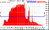 Solar PV/Inverter Performance East Array Actual & Average Power Output