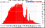 Solar PV/Inverter Performance Total PV Panel Power Output & Solar Radiation