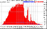 Solar PV/Inverter Performance Total PV Panel Power Output & Effective Solar Radiation