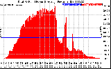 Solar PV/Inverter Performance Total PV Panel Power Output