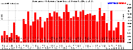 Milwaukee Solar Powered Home WeeklyProduction52Value