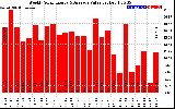 Solar PV/Inverter Performance Weekly Solar Energy Production Value