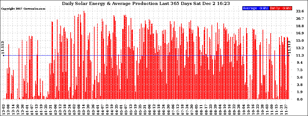 Solar PV/Inverter Performance Daily Solar Energy Production Last 365 Days