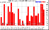 Solar PV/Inverter Performance Daily Solar Energy Production Value