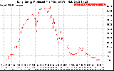 Solar PV/Inverter Performance Daily Energy Production Per Minute