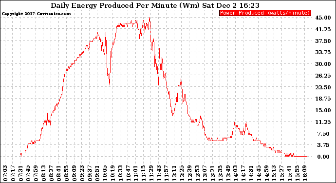 Solar PV/Inverter Performance Daily Energy Production Per Minute