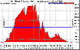 Solar PV/Inverter Performance Inverter Power Output