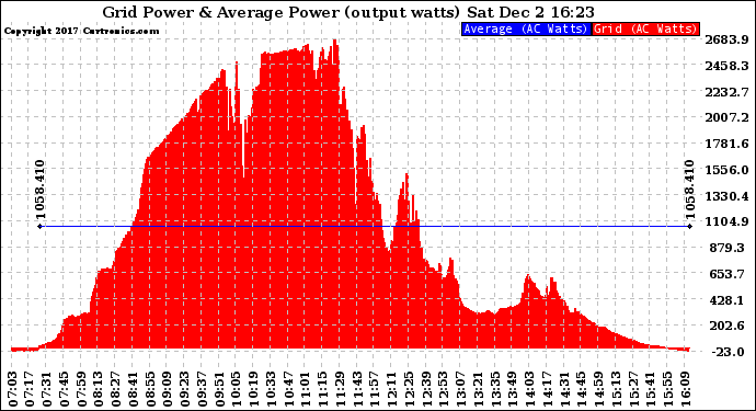 Solar PV/Inverter Performance Inverter Power Output