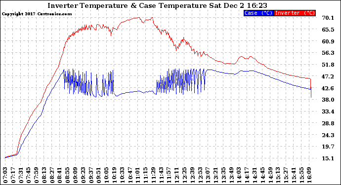 Solar PV/Inverter Performance Inverter Operating Temperature