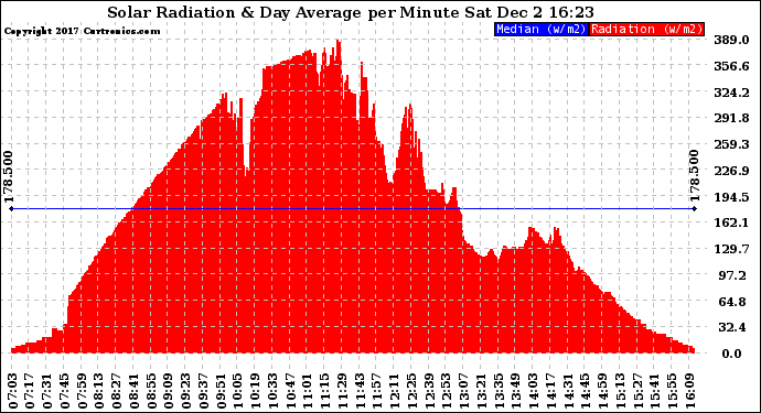 Solar PV/Inverter Performance Solar Radiation & Day Average per Minute