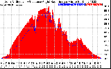 Solar PV/Inverter Performance Solar Radiation & Effective Solar Radiation per Minute