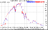 Solar PV/Inverter Performance Photovoltaic Panel Current Output