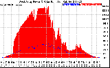 Solar PV/Inverter Performance West Array Power Output & Solar Radiation