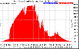 Solar PV/Inverter Performance West Array Actual & Average Power Output