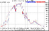 Solar PV/Inverter Performance Photovoltaic Panel Power Output