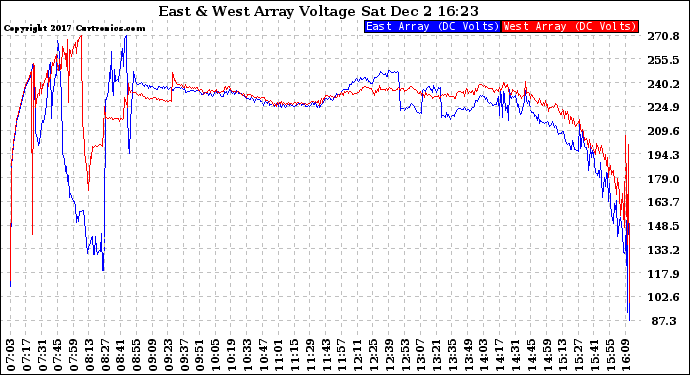 Solar PV/Inverter Performance Photovoltaic Panel Voltage Output