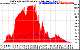 Solar PV/Inverter Performance East Array Power Output & Effective Solar Radiation