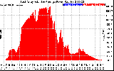 Solar PV/Inverter Performance East Array Actual & Average Power Output