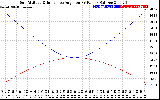 Solar PV/Inverter Performance Sun Altitude Angle & Sun Incidence Angle on PV Panels